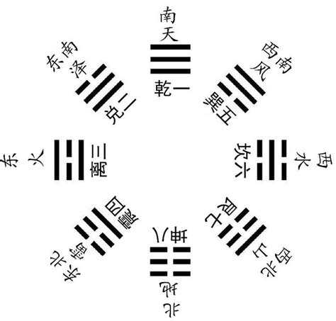 先天八卦数字|周易卦数及先天八卦数图解